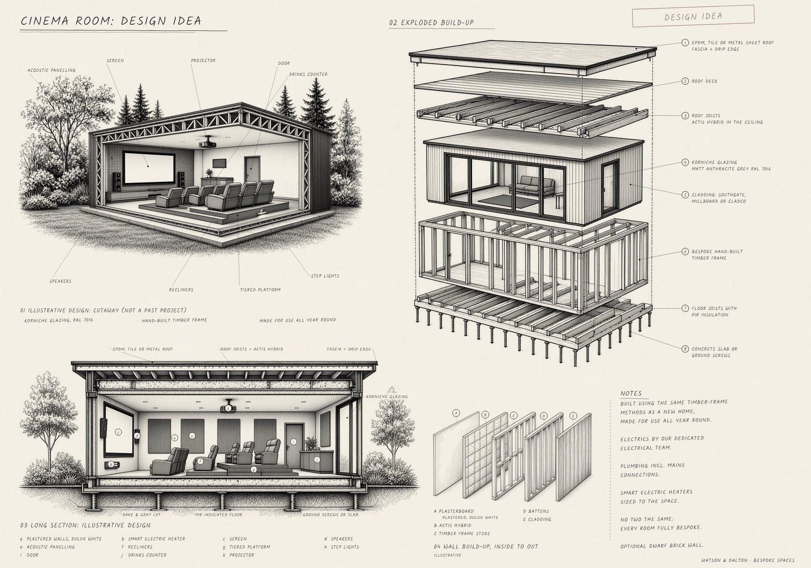 Hand-drawn design idea for a cinema room, not a past project, showing a cutaway with a screen, speakers, acoustic panelling and tiered recliners, an exploded build-up and a long section