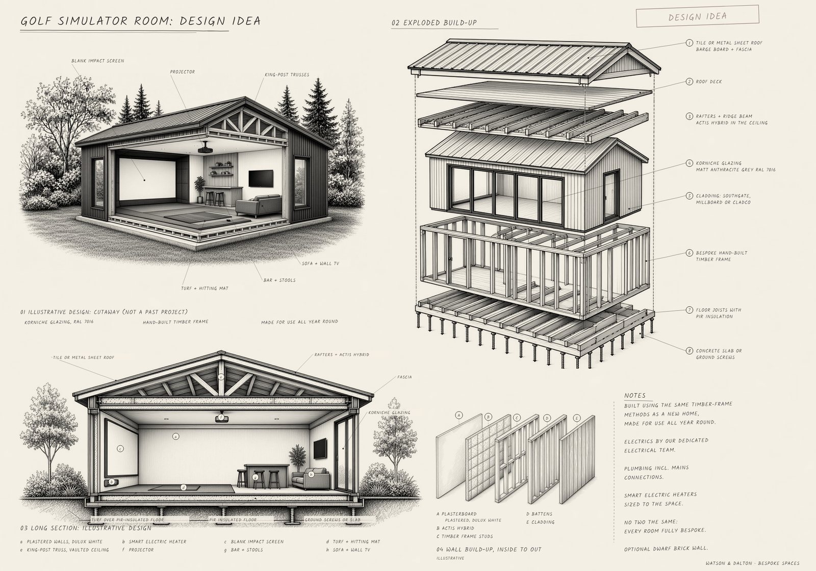 Hand-drawn design idea for a golf simulator room, not a past project. A cutaway under a pitched roof with exposed timber trusses shows a padded acoustic bay with a large impact screen and LED strip lighting, a turf floor with a hitting mat, a slatted timber wall with screens, and a bar and sofa with a TV. An exploded build-up and a long section sit alongside.