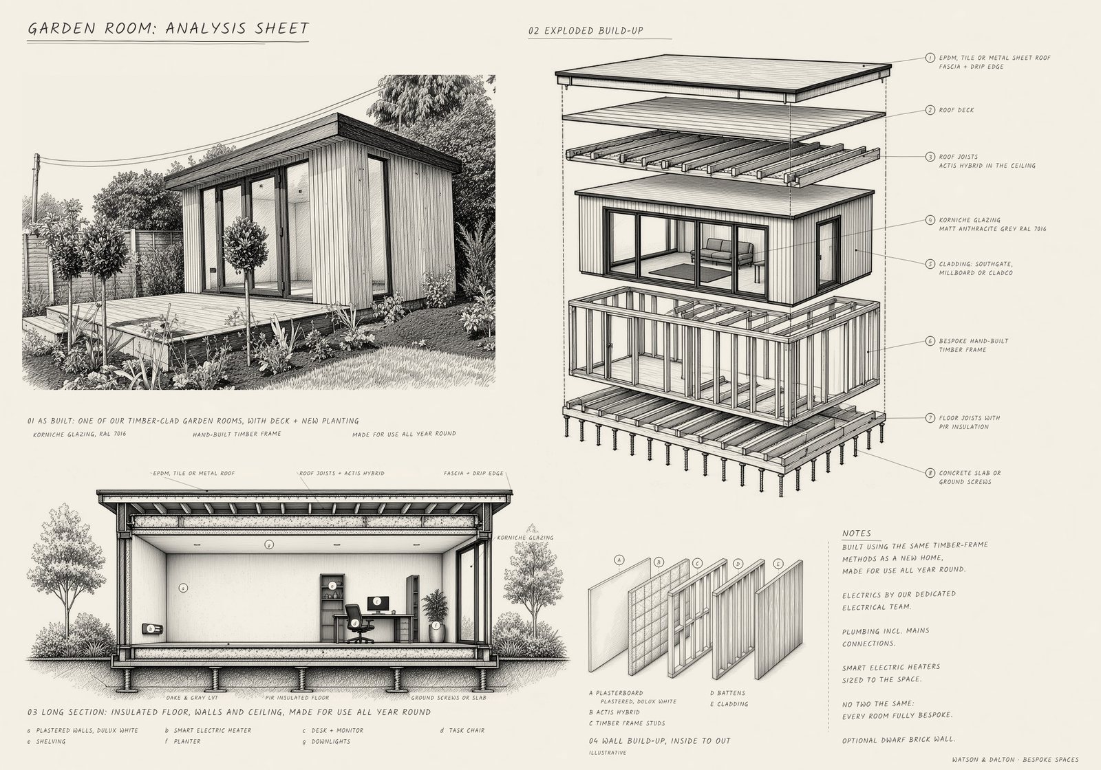 Hand-drawn sheet of one of our finished garden rooms, showing a sketch of the building, an exploded build-up and a long section, with notes on the frame, insulation, glazing, roof, cladding and flooring