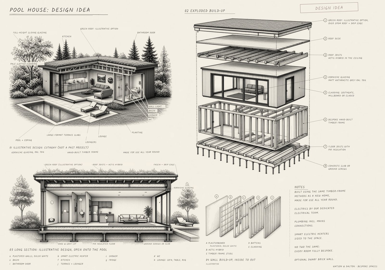 Hand-drawn design idea for a pool house, not a past project. A cutaway of a flat-roofed building, drawn with a green roof as an illustrative option, pale slatted cladding and wide sliding glazing, shows a shower room, kitchen and lounge, with a paved terrace and loungers beside the pool. An exploded build-up and a long section sit alongside.